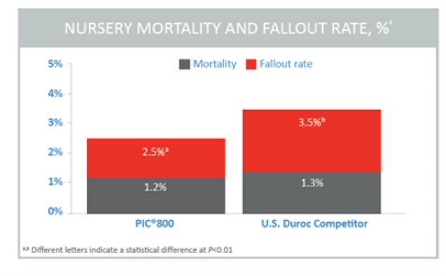 Pigs sired by PIC 800 boar had similar mortality rates to pigs sired by a competitor U.S. Duroc sire. PIC®800 pigs had fewer fallouts than the competitor.