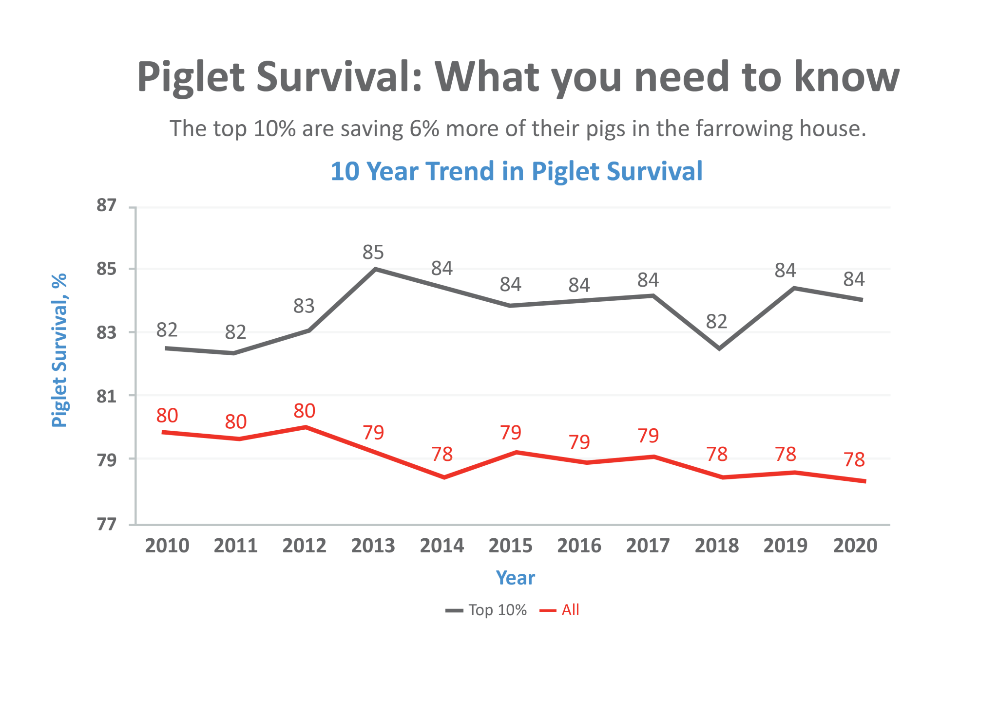 Reduce pre weaning mortality in pigs - PIC