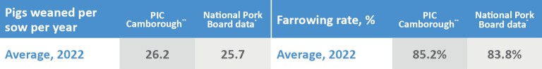 The Camborough's pigs weaned per sow per year and farrowing rate percentage are both higher than the national average. 