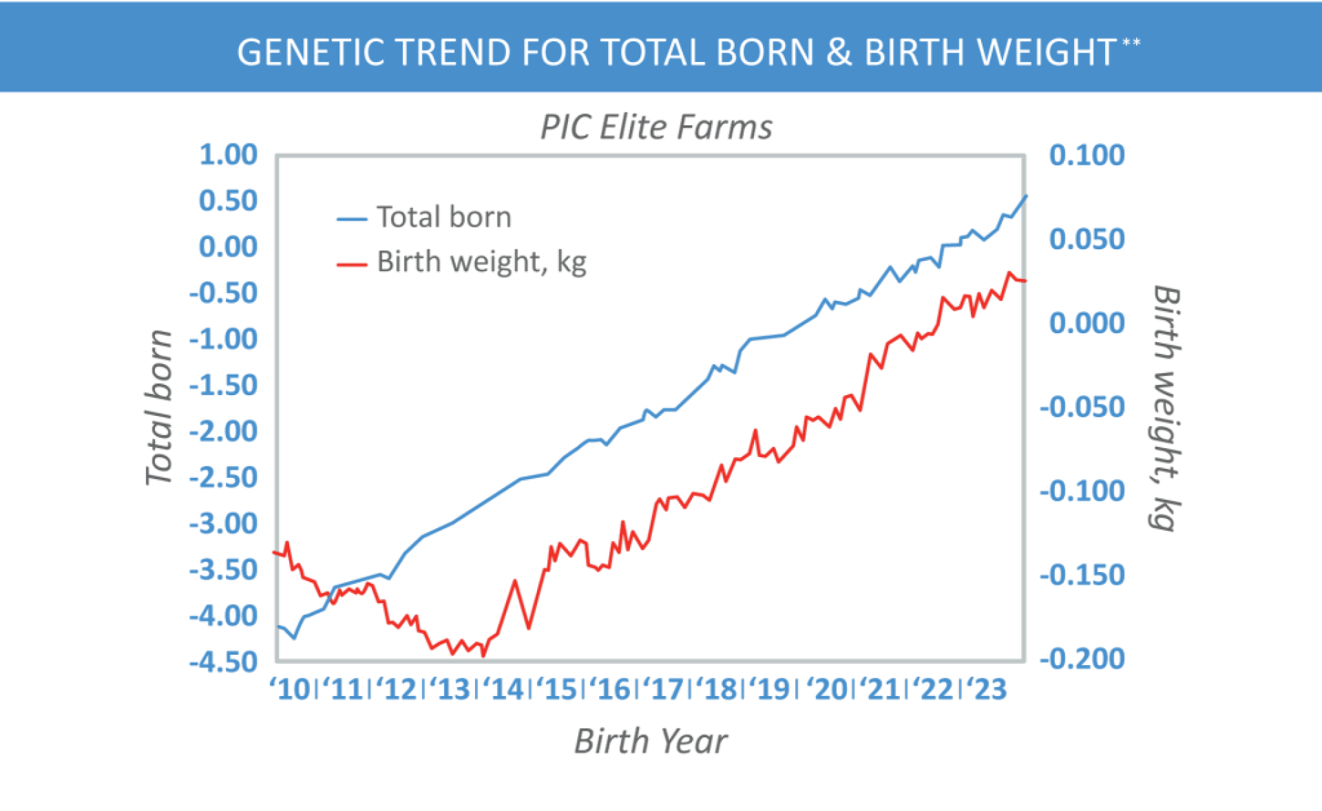 This graph shows how larger litter sizes used to mean lighter, less-viable piglets, but the curve has bent and birth weight has increased along with total born.