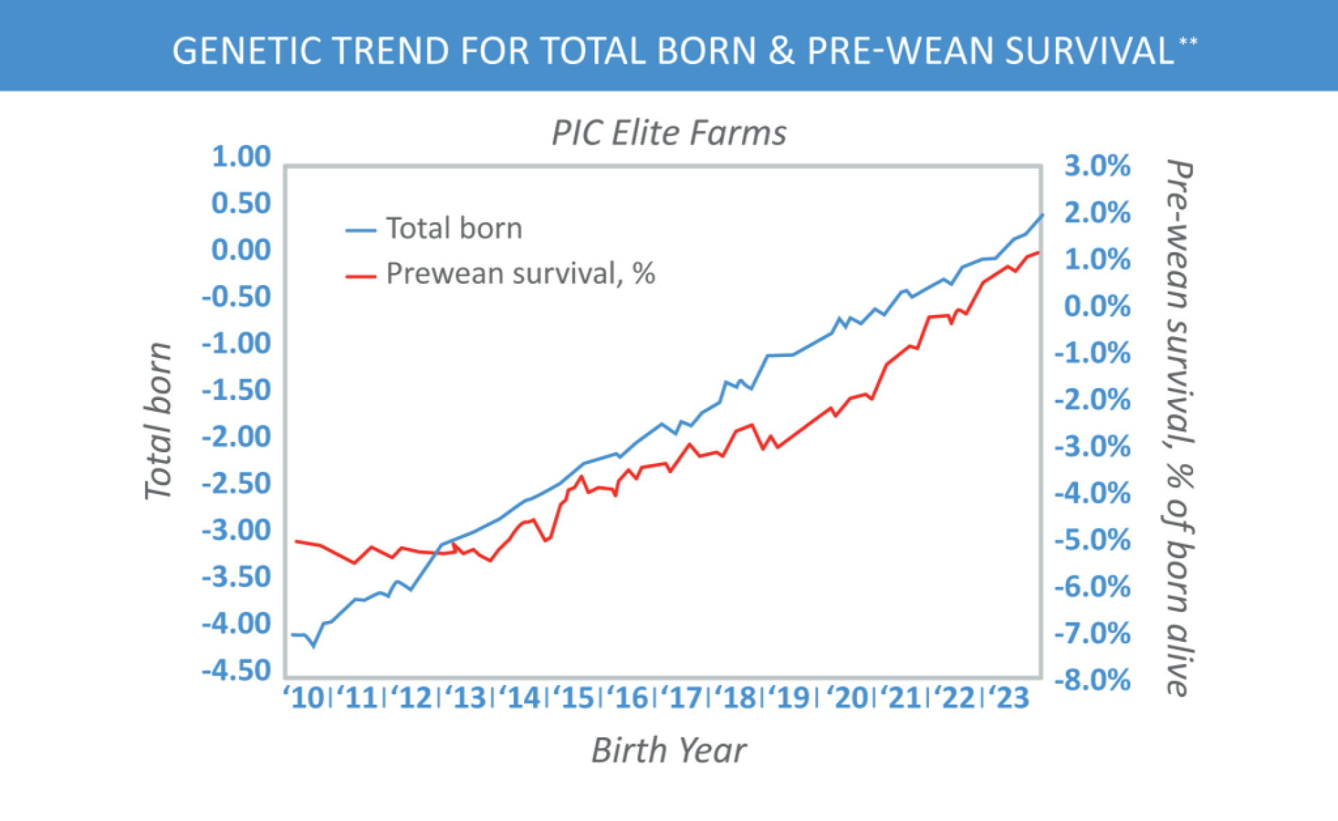 This graph shows the upward genetic trend for total born and pre-wean survival of piglets.