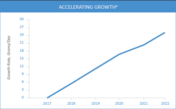 These graphs shows the upward genetic trend for growth rate and wean-to-finish survival.