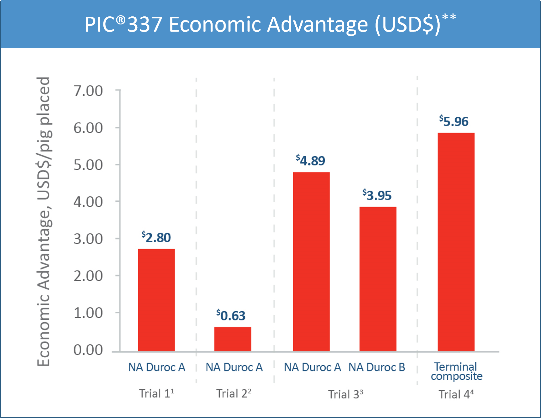 This graph shows that PIC®337 offspring consistently deliver economic advantages of up to $5.96 over competitor progeny.