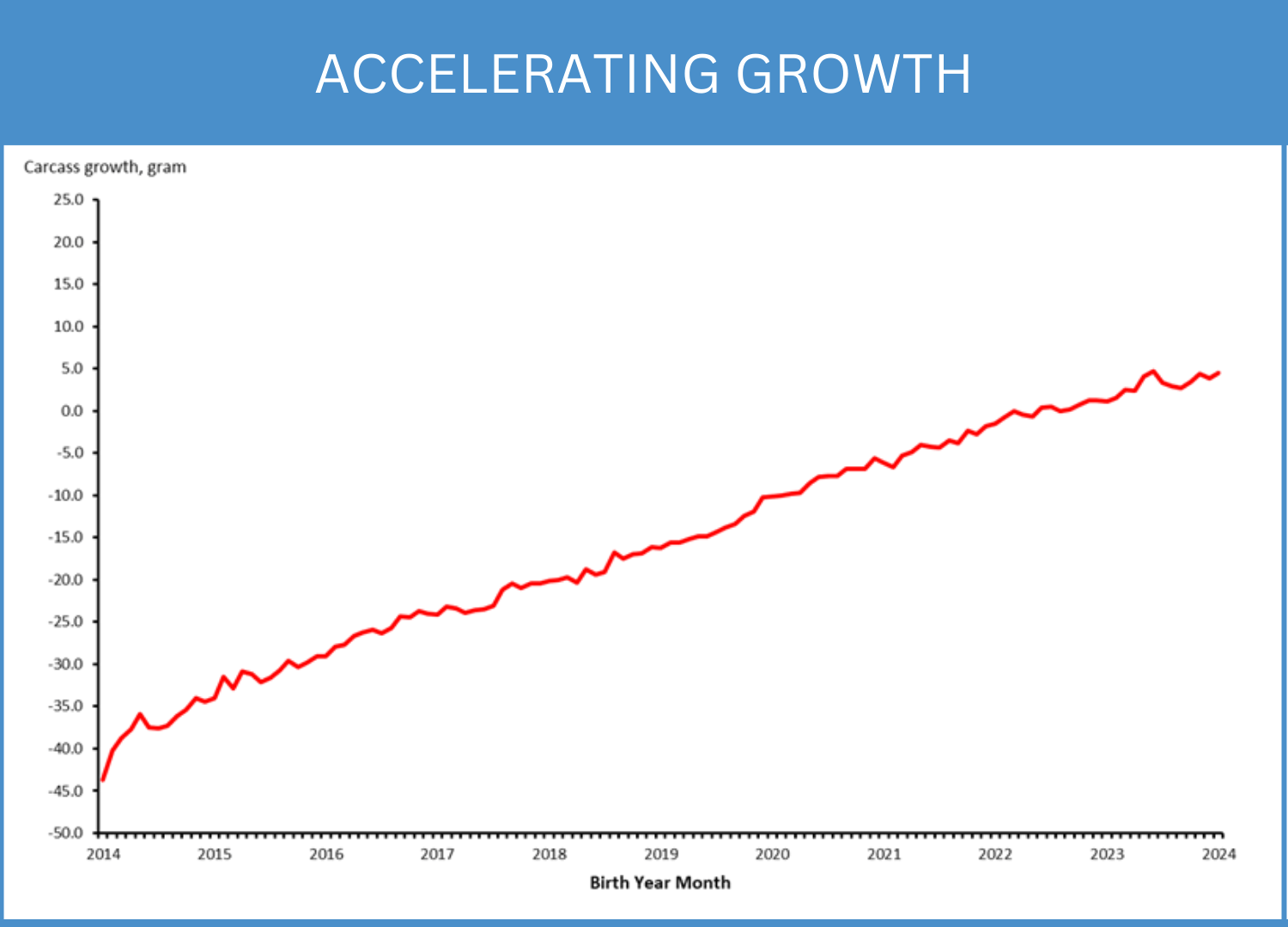 These graphs shows the upward genetic trend for growth rate and wean-to-finish survival.