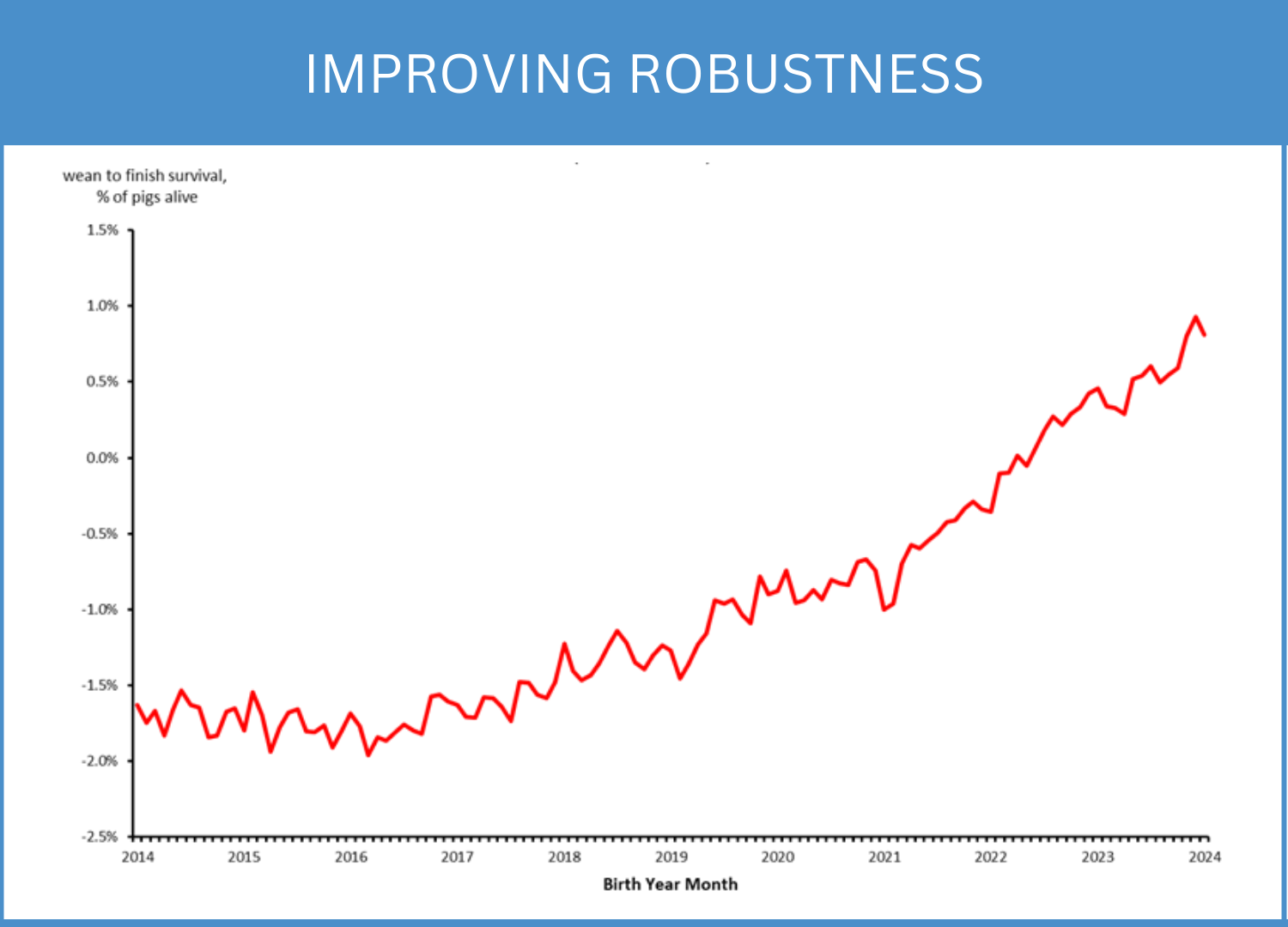 These graphs shows the upward genetic trend for growth rate and wean-to-finish survival.