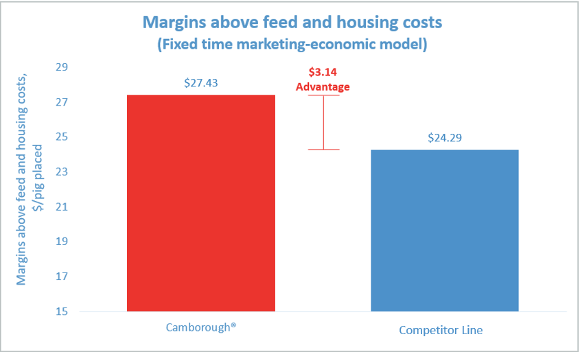 This graph shows that Camborough maternal barrows demonstrate aan economic benefit of $3.14 per pig placed.