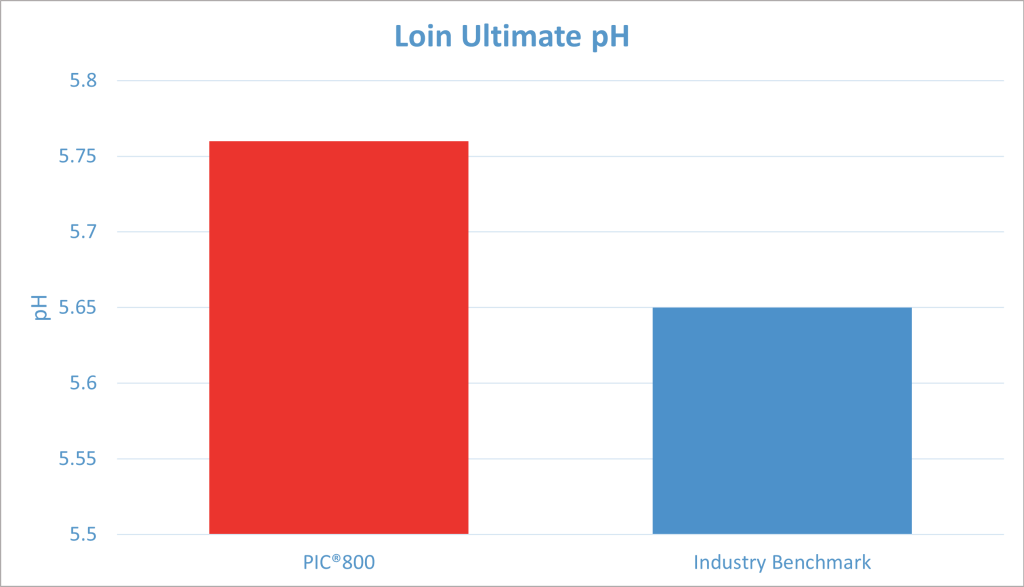 The PIC®800 outperforms the industry benchmark in loin ultimate pH, a critical component for pork quality. 