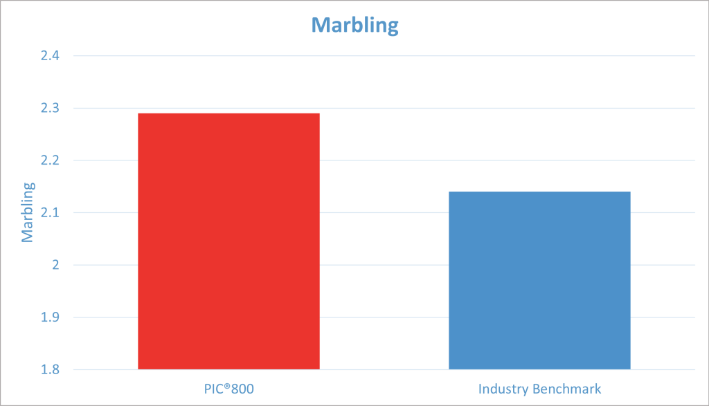 Compared to industry benchmarks, the PIC®800 demonstrates an advantage in marbling. 