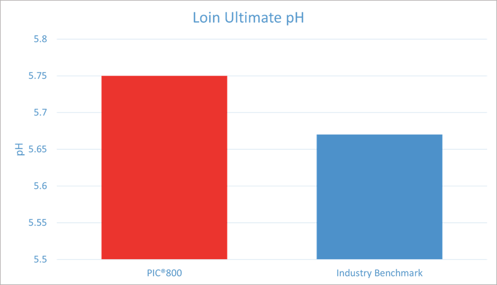 The PIC®800 outperforms the industry benchmark in loin ultimate pH, a critical component for pork quality.