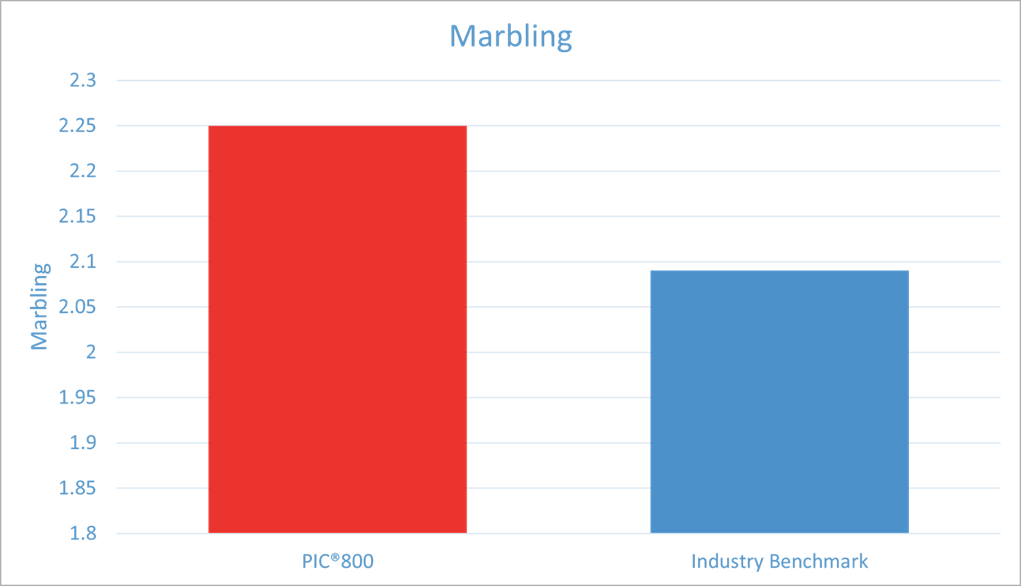 Compared to industry benchmarks, the PIC®800 demonstrates an advantage in marbling.