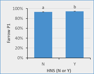 Bar chart comparing farrowing rates at parity 1 for gilts with and without Heat No Service (HNS). Gilts with HNS have a higher P1 farrowing rate than those without HNS. 