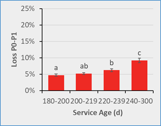 Bar chart showing the percentage of losses from parity 0 to parity 1 across four service-age ranges. Losses increase as service age rises, with the lowest losses in the 180–200 day group and the highest in the 240–300 day group.