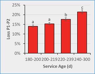 Bar chart showing losses from parity 1 to parity 2 across four service-age ranges. Losses increase consistently with older service ages, with the youngest service-age group showing the lowest losses and the oldest group showing the highest.