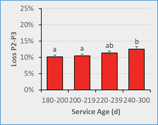Bar chart showing losses from parity 2 to parity 3 across four service-age ranges. Losses remain relatively similar across groups but trend upward as service age increases, with the oldest service-age group experiencing the highest losses.