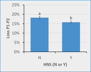 Bar chart comparing losses from parity 1 to parity 2 for gilts with and without Heat No Service (HNS). Losses are higher for gilts without HNS than for those with HNS. 