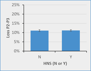Bar chart showing losses from parity 2 to parity 3, comparing gilts with and without Heat No Service (HNS). Loss levels are similar between the two groups, with only a slight difference. 