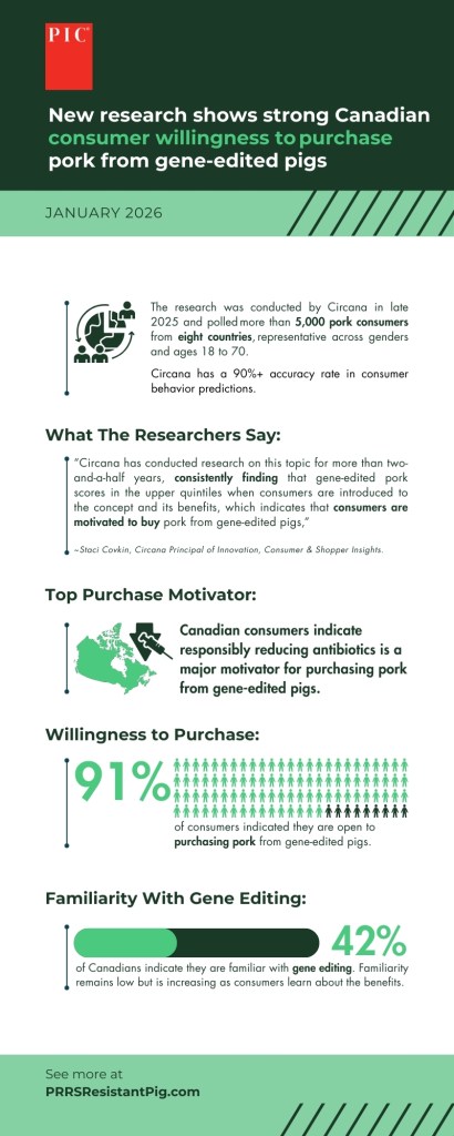 Canadian consumers indicate above average purchase likelihood for pork from gene-edited pigs