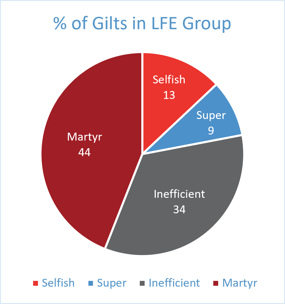 Pie chart showing the distribution of gilts across lactation feed efficiency groups: 44% Martyr, 34% Inefficient, 13% Selfish and 9% Super. The largest share of gilts fell into the Martyr category, while the smallest share fell into the Super category.