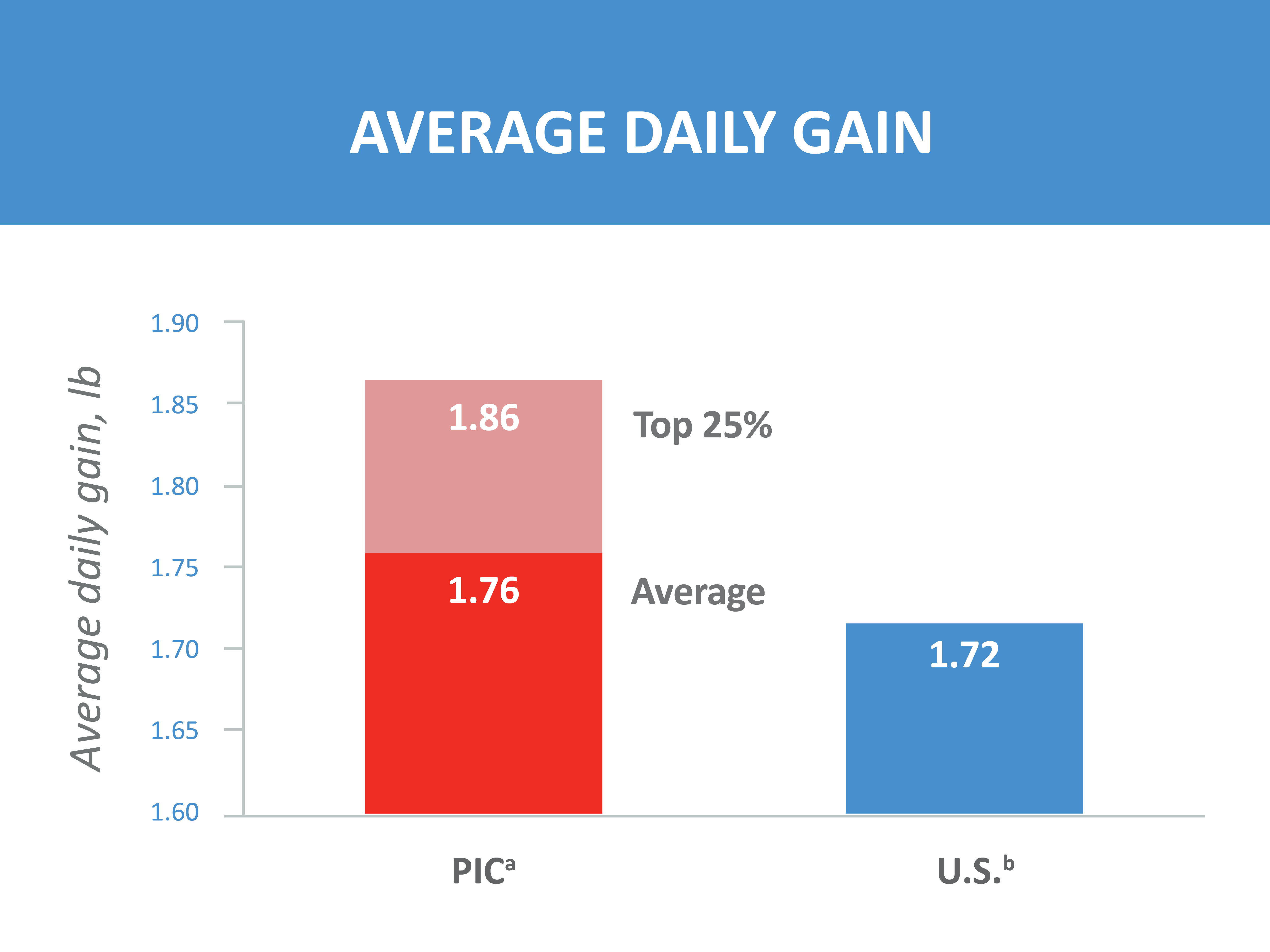 Bar chart comparing PIC®337 offspring performance to U.S. pork industry benchmarks. PIC®337 outperforms benchmark values for growth rate, feed efficiency, and survivability in wean-to-finish production.