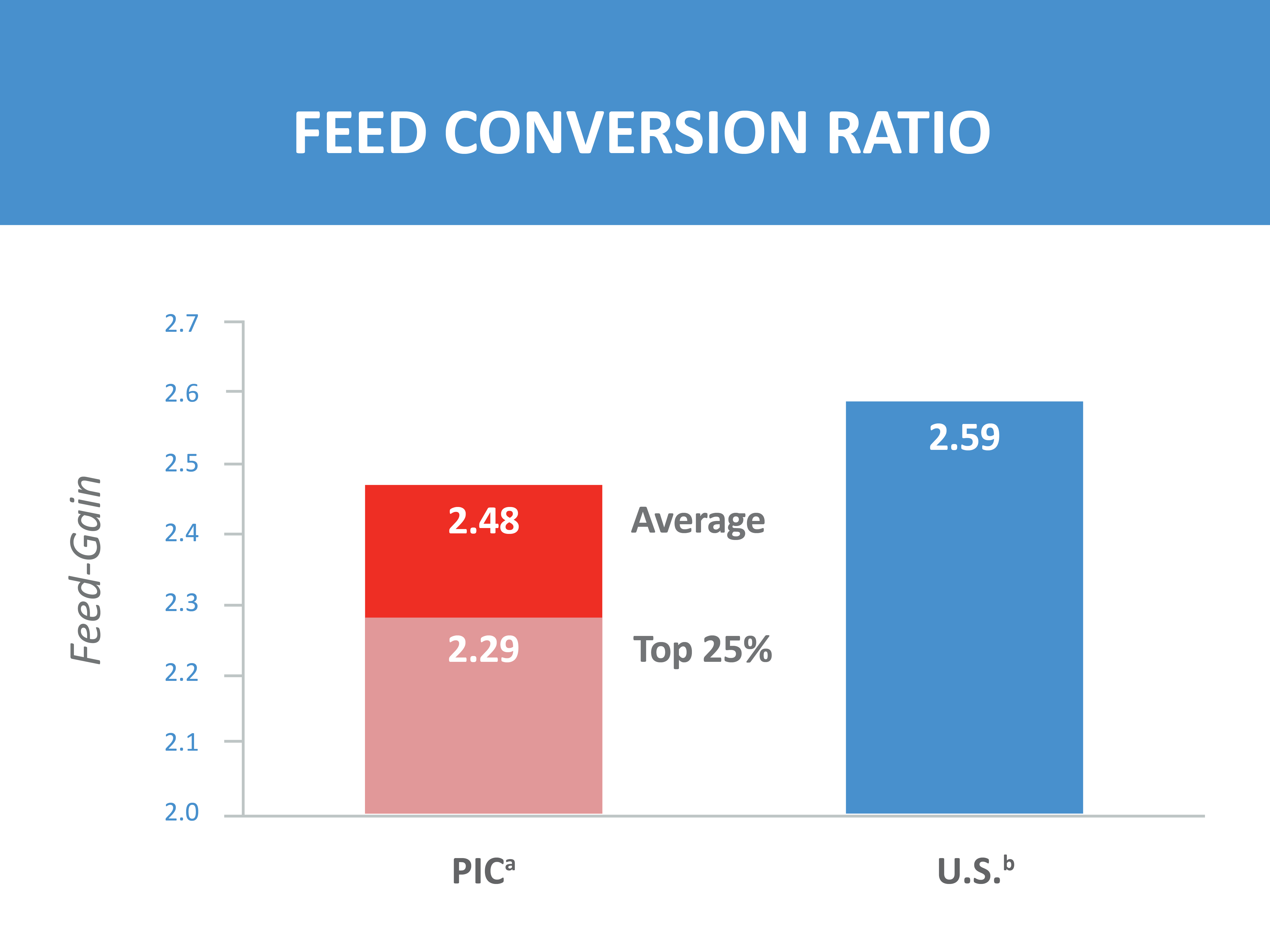 Bar chart comparing PIC®337 offspring performance to U.S. pork industry benchmarks. PIC®337 outperforms benchmark values for growth rate, feed efficiency, and survivability in wean-to-finish production.