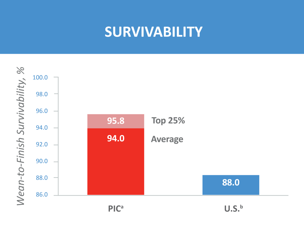 Bar chart comparing PIC®337 offspring performance to U.S. pork industry benchmarks. PIC®337 outperforms benchmark values for growth rate, feed efficiency, and survivability in wean-to-finish production.