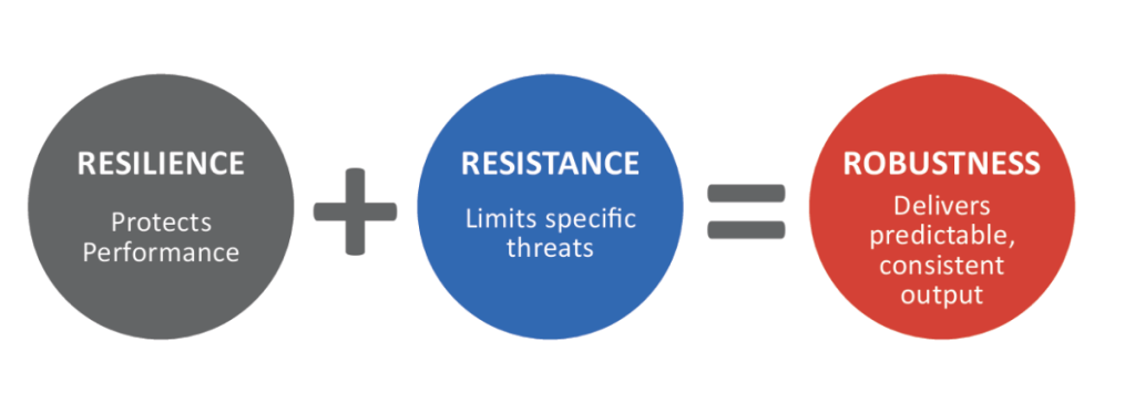 Graphic showing PIC's formula: resilience, which protects performance, plus resistance, which limits specific threats, equals robustness, which delivers predictable, consistent output.
